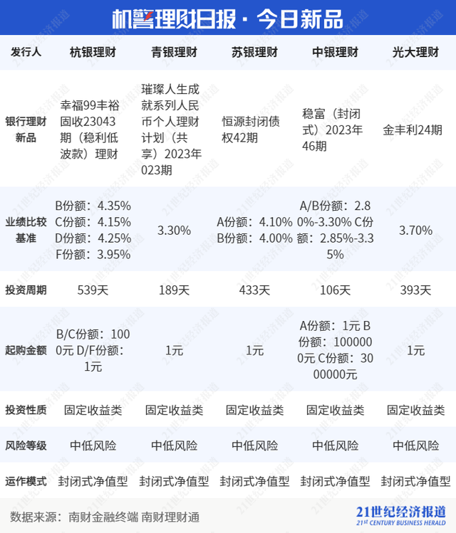 重要货币市场基金新规落地，重要性现金类理财新规还会远吗丨机警理财日报