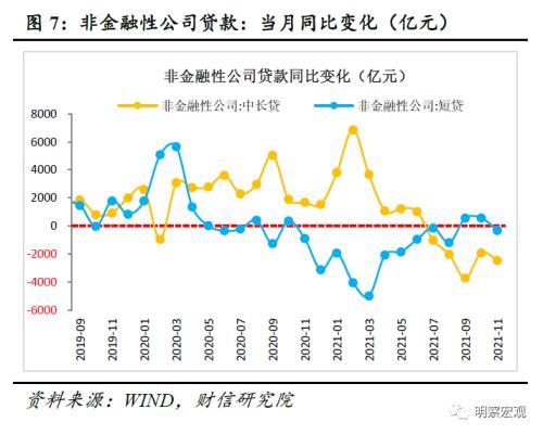 财信研究评11月货币数据：社融回升主因财政发力 实体信贷需求依旧不足