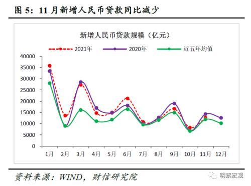 财信研究评11月货币数据：社融回升主因财政发力 实体信贷需求依旧不足