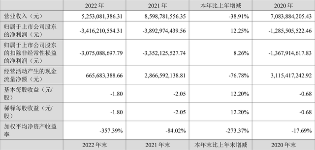 新华联：2022年亏损34.16亿元