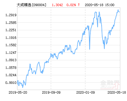 大成精选增值基金最新净值涨幅达1.57%