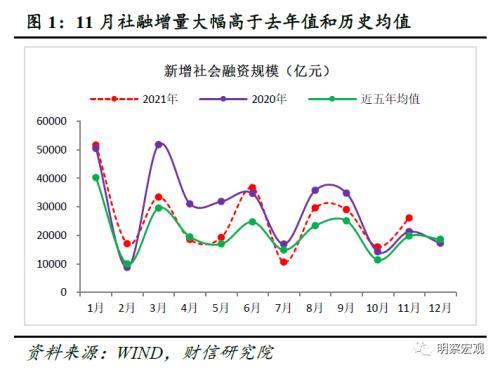 财信研究评11月货币数据：社融回升主因财政发力 实体信贷需求依旧不足