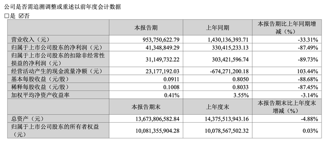 华大基因一季度利润大跌近九成，非常规业务受需求影响下降明显