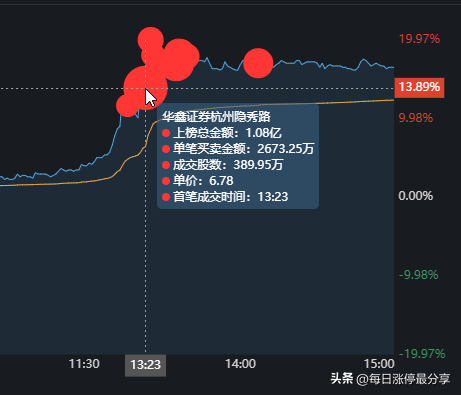 捷成股份，正开发ChatGPT微信小程序，游资隐秀路1.08亿冲击涨停