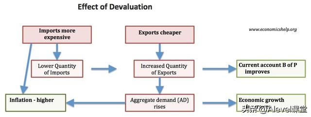 「A-level备考干货」经济学：货币贬值的经济影响