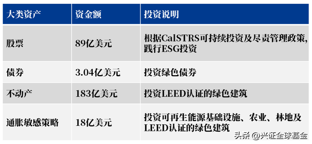 退休钱怎么投资世界最大教育养老金的启示