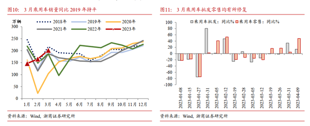 一季度经济数据：失业显著回落，消费保持回暖