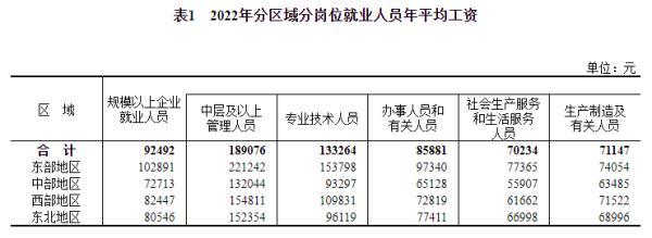 2022年平均工资数据出炉，位列前三的行业是→