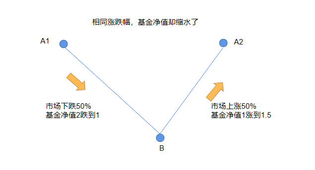 诺德基金：回本那些事，知多少