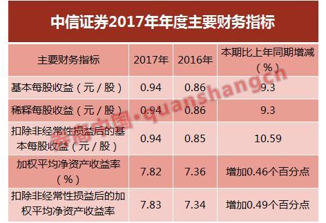 中信证券救市资金浮盈近11% 年报五大看点速读