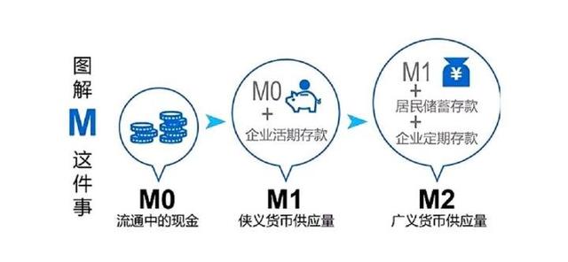 M0、M1、M2三兄弟傻傻分不清5分钟轻松读懂复杂的金融数据