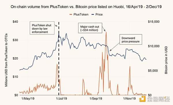 PlusToken全员被抓，BTC头上“达摩克里斯”之剑解除