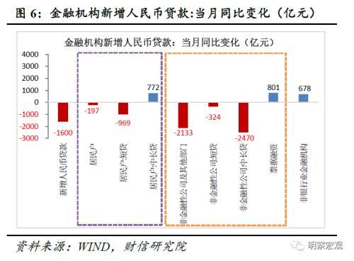 财信研究评11月货币数据：社融回升主因财政发力 实体信贷需求依旧不足