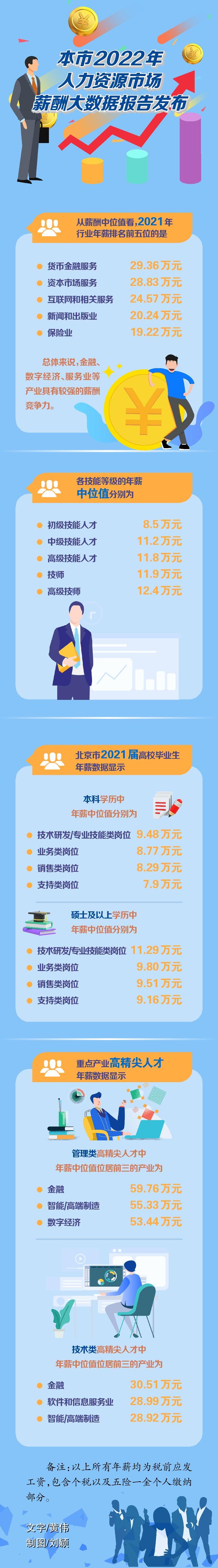 报告：北京货币金融服务业薪酬中位值最高 达29.36万元