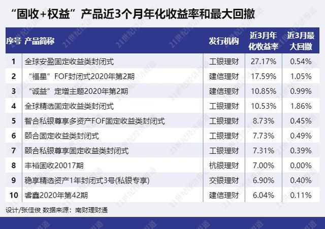 工银理财“全球安盈”年化收益率高达27%，投资论性价比银行理财和基金谁高丨机警理财日报（5月17日）