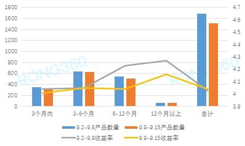 理财收益率单周普涨 这类理财产品收益率涨幅最大