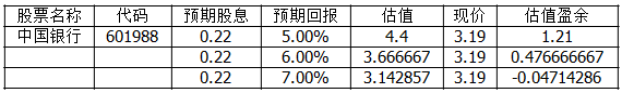 确定性投资之—浅谈中国银行买入点的选择