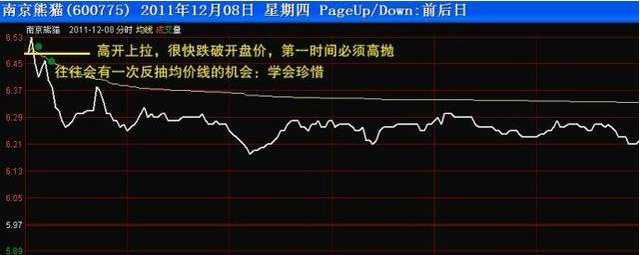 成功率极高的“T+0买卖战法”，简单易学，从不失手