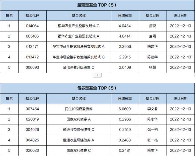 基金导读：农牧饲渔表现较好，养殖ETF领涨