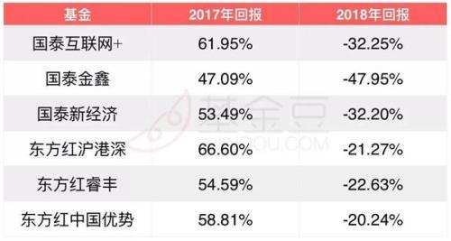 2018年十大基金