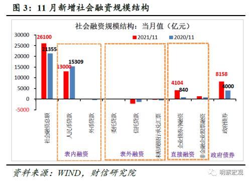 财信研究评11月货币数据：社融回升主因财政发力 实体信贷需求依旧不足