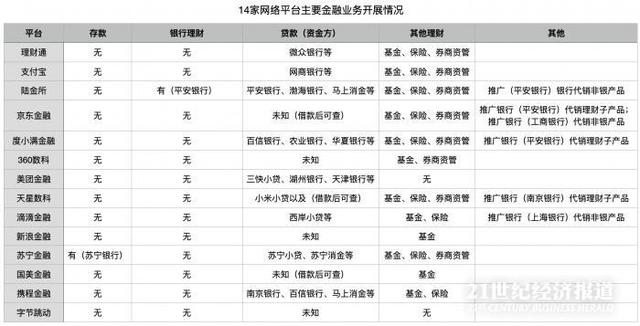 一线调研丨14家网络平台金融业务整改进展：仍有平台违规推广