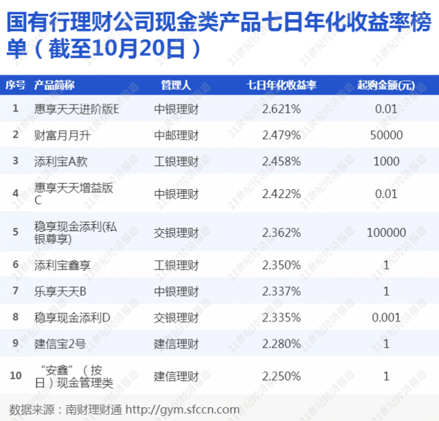 “朝朝盈2号”现金管理货架扩容，40只货基可选，快赎额度高达40万丨机警理财日报（10月25日）