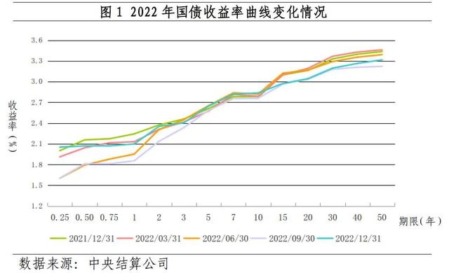 央行发布2022年金融市场运行情况