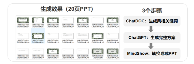 实测：ChatGPT做10种PPT方案，10组提示词秒出方案！