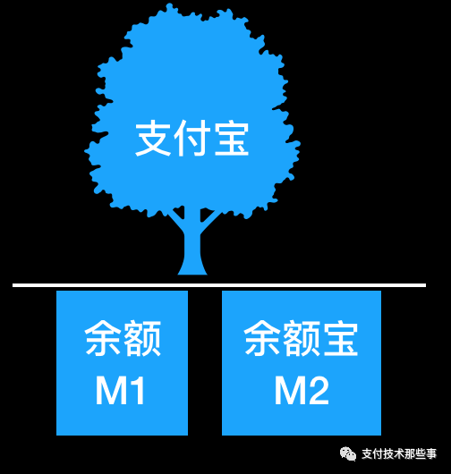 支付宝里的钱算M0还是M1数字货币呢