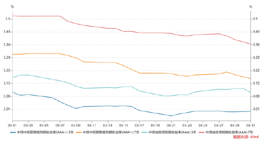 长城基金：资金面平稳，中短期票息策略或最优