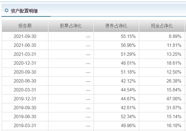 货币基金持续遭遇缩水尴尬，首批货币基金三季报出炉，规模持续缩水难破亿，降低现金比“博收益”