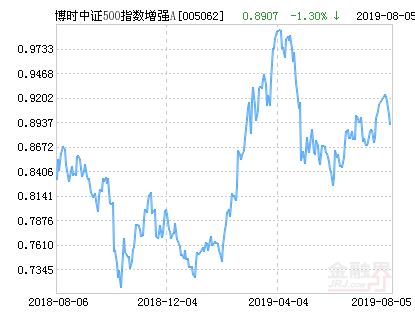 博时中证500指数增强A净值下跌1.93% 请保持关注