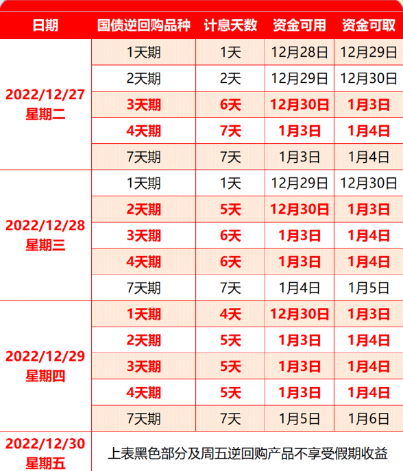 1天可得4天利息，国债逆回购“薅羊毛”时点又来了