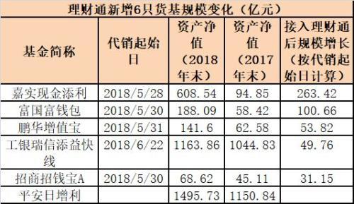 马云马化腾大对决！余额宝、理财通新增货基规模出炉