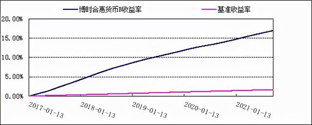 博时基金三季报-博时合惠货币B（004137）