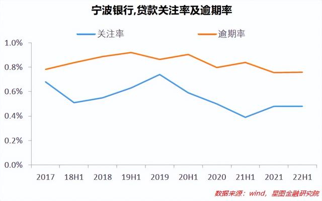 宁波银行半年报：银行中的成长股，风采还在不在