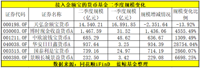 天弘余额宝“分洪泄流”，博时华安等坐收渔利