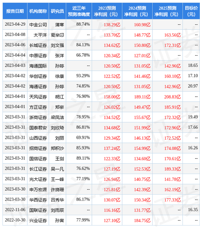 海通国际：给予华泰证券增持评级，目标价位18.65元