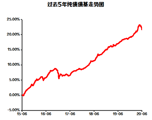 你是不是也想要赎回持有的债基先看完这篇文章再行动也不迟