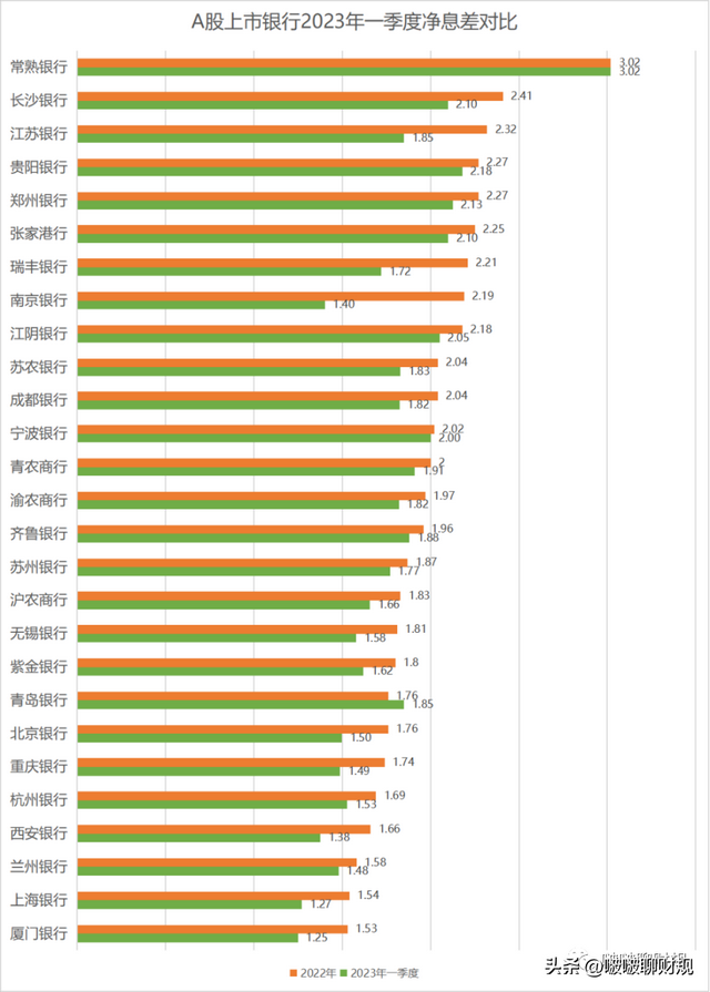 42家上市银行的净息差告诉了我们什么