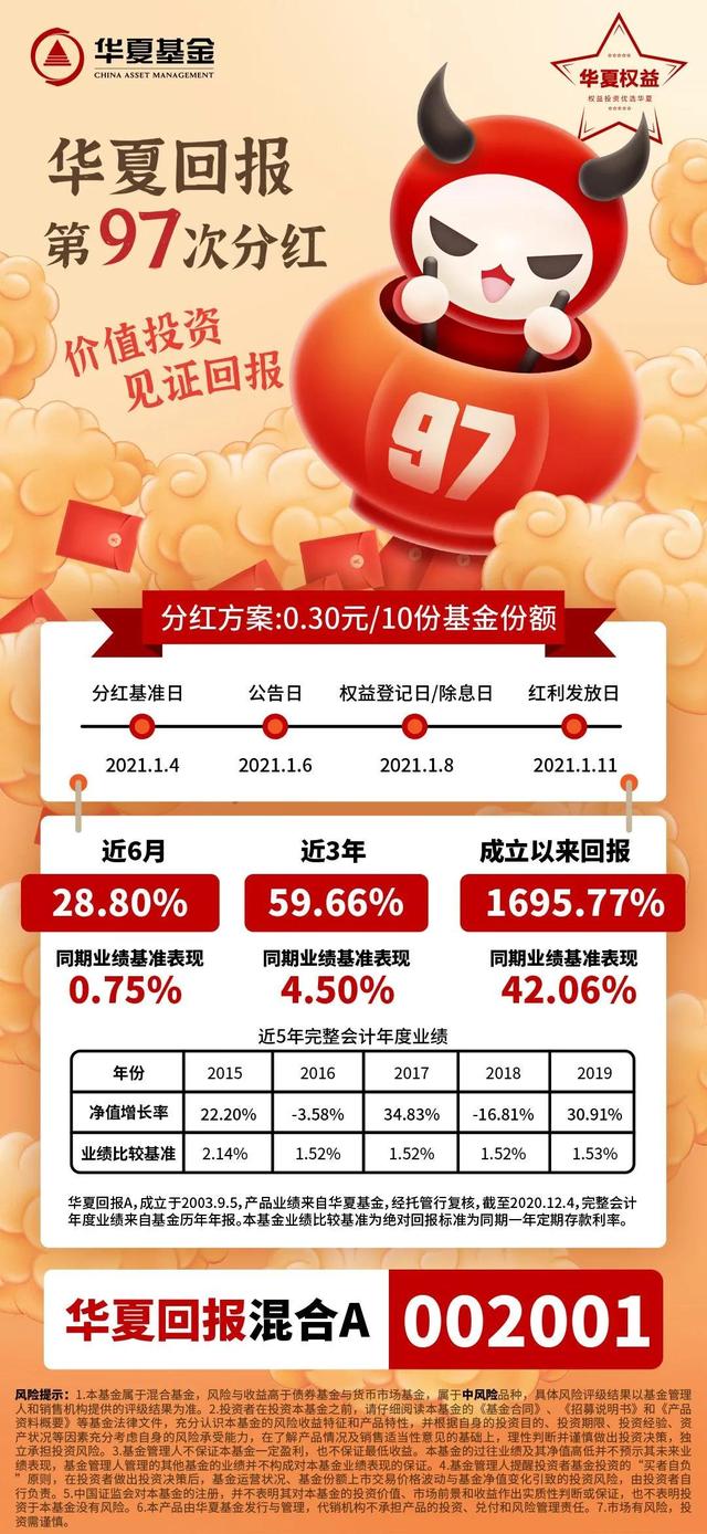 2021年的第一份分红请查收！华夏回报第97次给你发红包啦