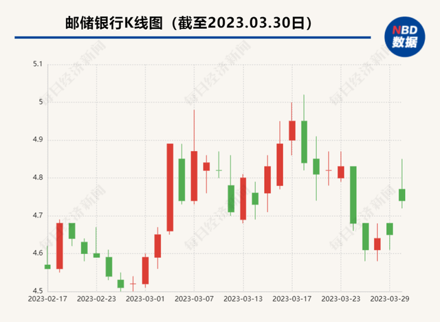 邮储银行450亿定增大幅溢价42.8%！中国移动集团全额认购，专家：利好银行估值修复