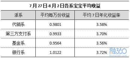 互联网宝宝收益连续4周下跌 创14个月新低