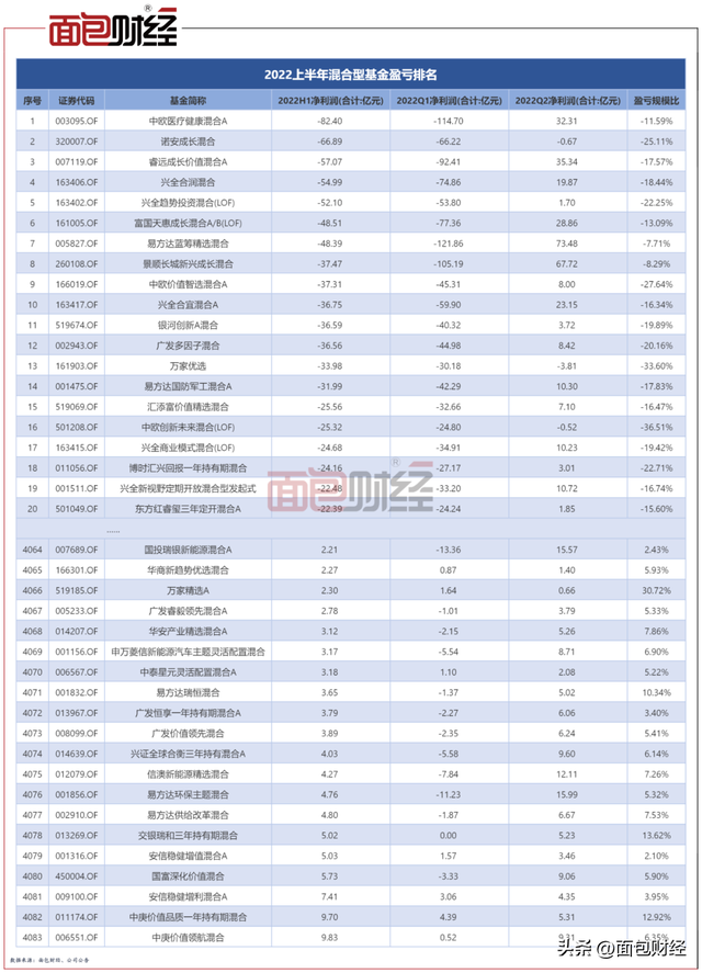 公募基金半年成绩单（非货基）：亏损近7500亿，收取700亿管理费