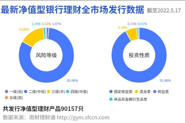 国有行理财公司现金类最新“成绩单”出炉，收益跌破3%！中银理财上榜产品占六成丨机警理财日报（5月18日）