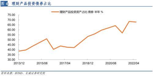 长城宏观：债券赎回潮引发的思考