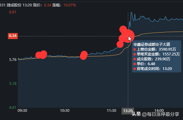 捷成股份，正开发ChatGPT微信小程序，游资隐秀路1.08亿冲击涨停