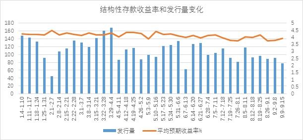 理财收益率单周普涨 这类理财产品收益率涨幅最大