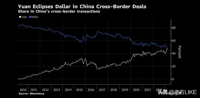 人民币超越美元成为中国跨境收支中最常用的货币